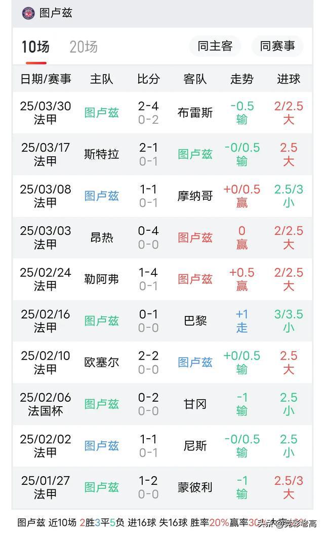 关于图卢兹客场战胜圣埃蒂安，稳固排名的信息