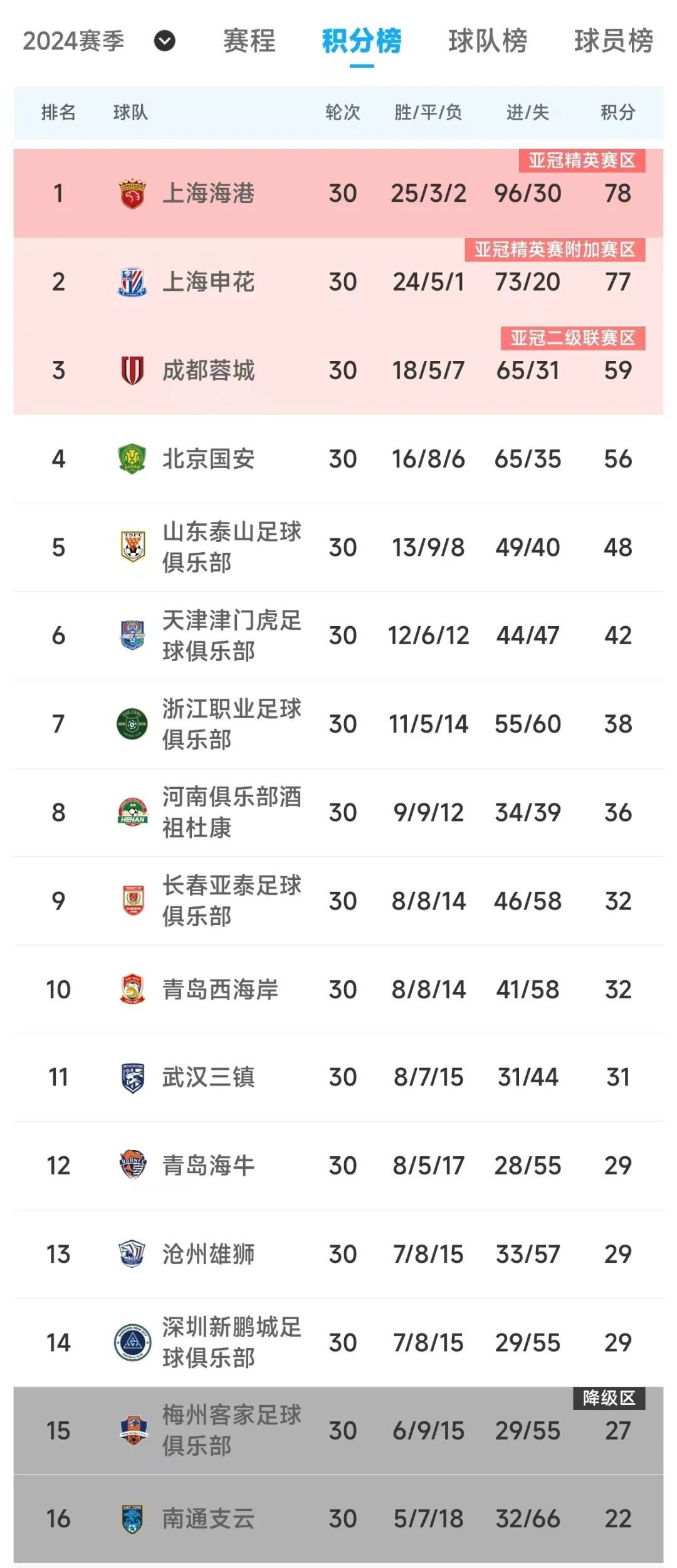爱游戏下载网站-包含上港队再胜一场，稳坐积分榜榜首位置的词条