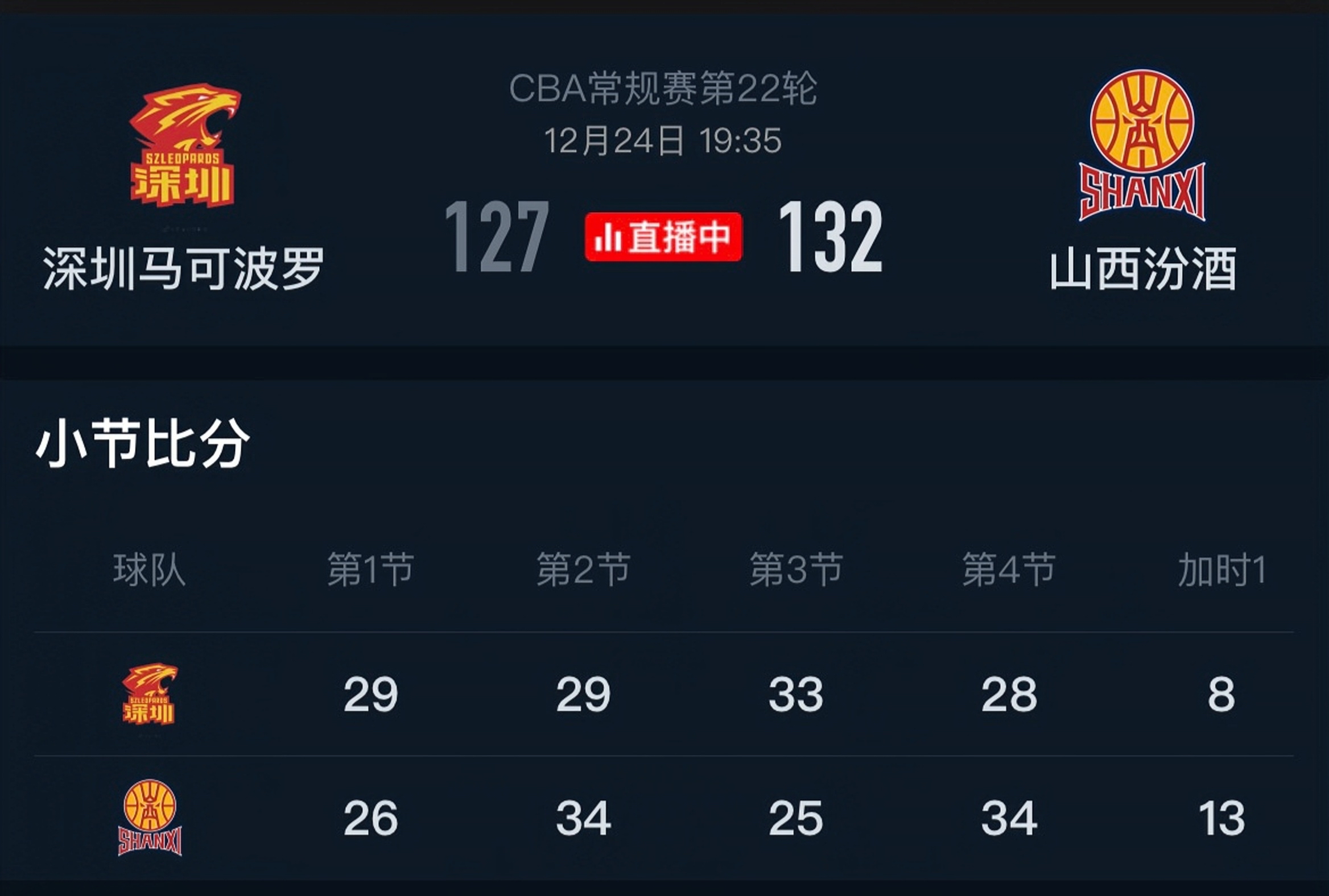 爱游戏官网-关于深圳队连胜纪录，领先积分榜的信息